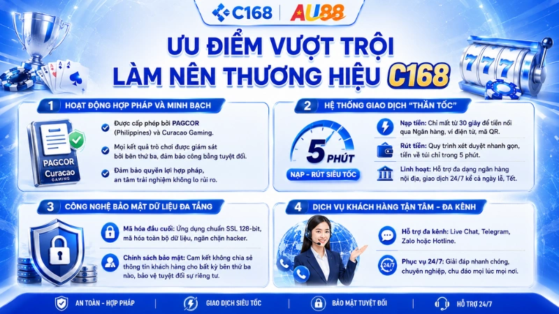 C168 13 Ưu điểm vượt trội làm nên thương hiệu C168 với giao dịch siêu tốc, bảo mật đa tầng và hỗ trợ 24/7